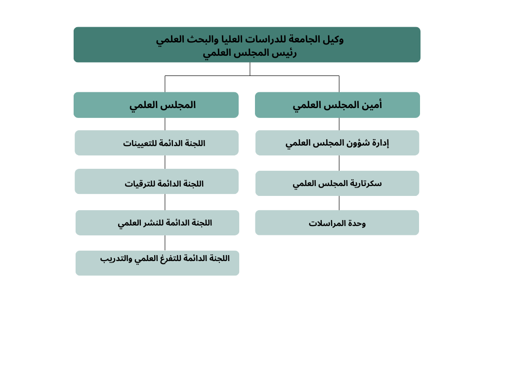 هيكلة المجلس العلمي